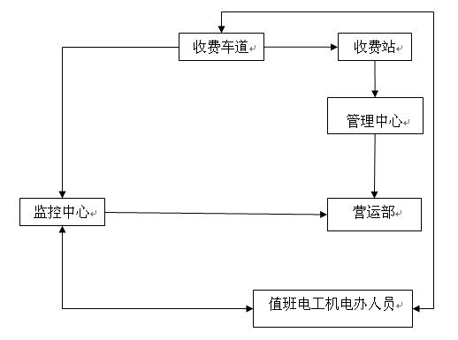 高速公路收費站8種突發(fā)事件應急預案